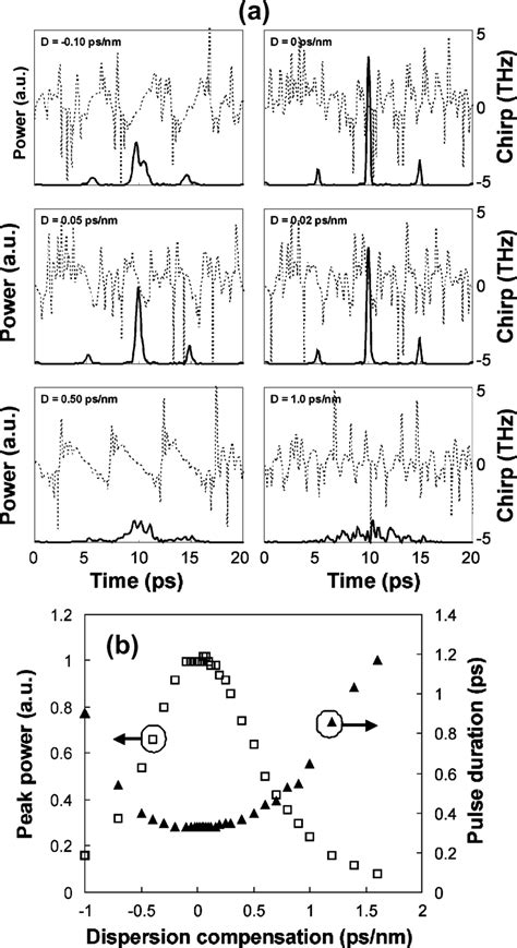 A Calculated Pulse Shapes With Corresponding Chirp Profiles For Download Scientific Diagram