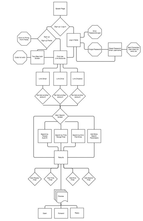 Flowchart For Mobile App