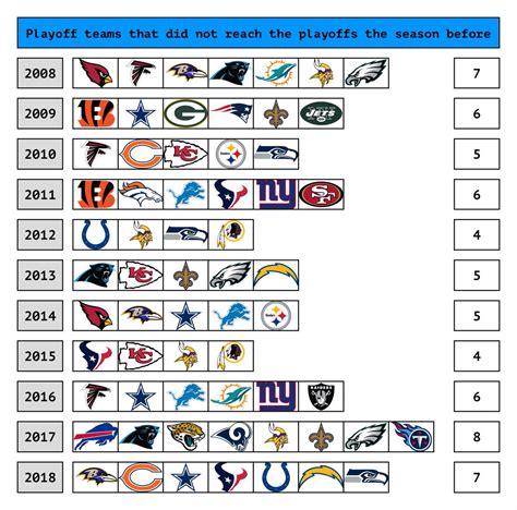 Nfl Playoffs Teams / National Football League Playoffs Simple English ...