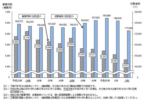 令和3年経済センサス‐活動調査（製造業）結果（2020年実績）（令和3年6月1日現在） 新潟県ホームページ