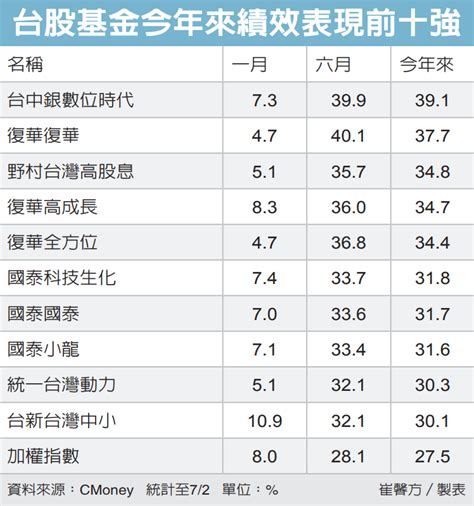 台股基金十強 賺贏大盤 基金天地 理財 經濟日報