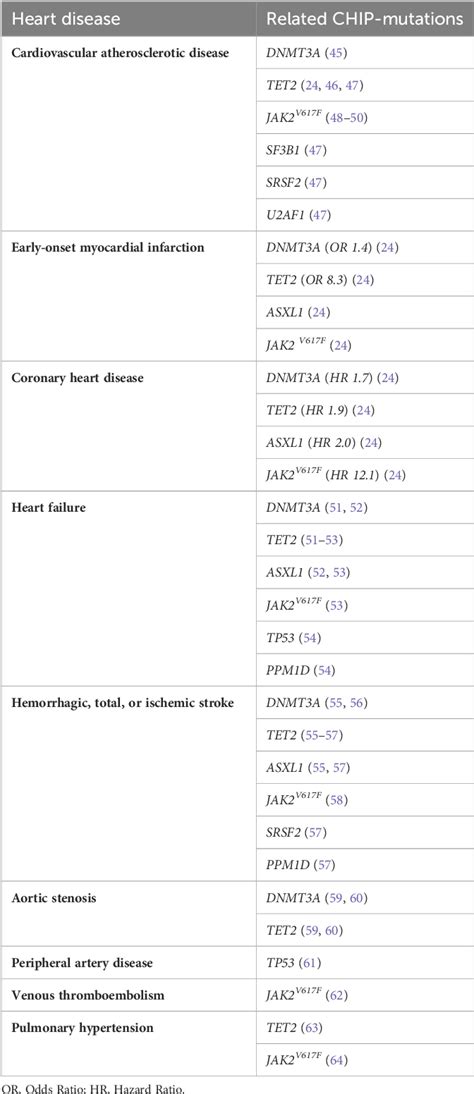 Table 1 From Molecular And Clinical Aspects Relevant For Counseling