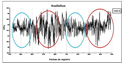 Presi N Atmosf Rica Registrada En La Estaci N Clim Tica De Huellelhue