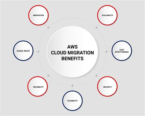 Core Benefits Of Migrating To Aws