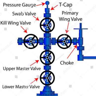 Christmas Tree & Wellhead - Production Technology