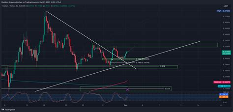 Kucoin Ftmusdt Chart Image By Sheldon Sniper Tradingview