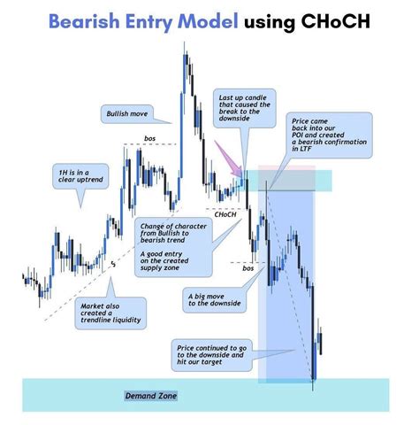 Setup entry Bearis using CHoCH