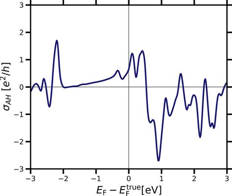 Anomalous Hall Conductivity As A Function Of The Fermi Level