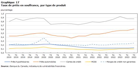 L Volution De Lemprunt Au Canada Tendances Cl S Des Pr Ts