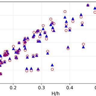 Comparison Between Observed And Predicted Run Up For XGBoost And Other