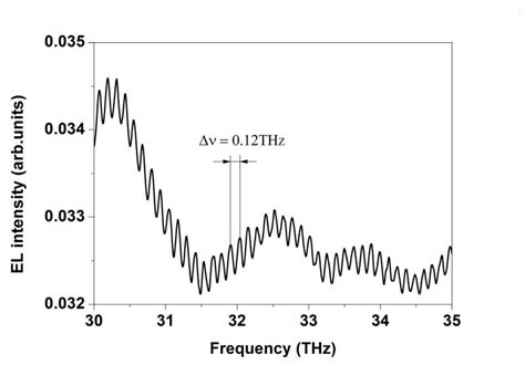 Fabry-Perot oscillations within the electroluminescence spectrum of the ...