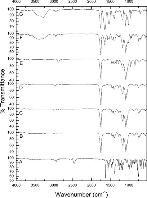 Ftir Spectra Of Pure Amd A Plga B Amd Plga C Np D