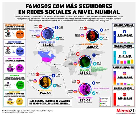 Estos Son Los Famosos Con Más Seguidores En Redes Sociales