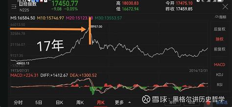 中日股市主要股指长周期探讨 看上图分别是 上证指数 深证成指 和 日经225指数 历史走势图从中可以看出日本日经225指数从