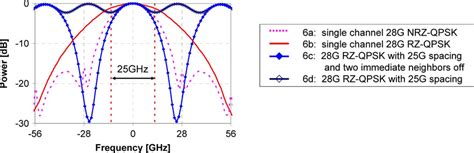 Optical Spectrum Single Polarization For Gbaud Rz Qpsk Nrz Qpsk