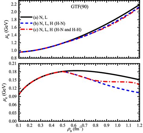 Chemical Potentials Of Neutrons Upper Panel And Electrons Lower