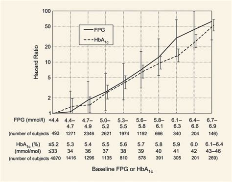 Comparison Between Fasting Plasma Glucose FPG And HbA1c In Terms Of