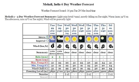 Parablogs: Mohali Weather Forecast for Match day!!!