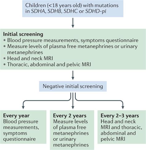 Nature Reviews Endocrinology On Twitter New Content Online