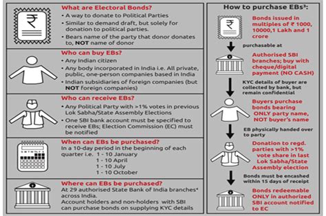 Electoral Bonds Features Of The Electoral Bonds Criticism Of The