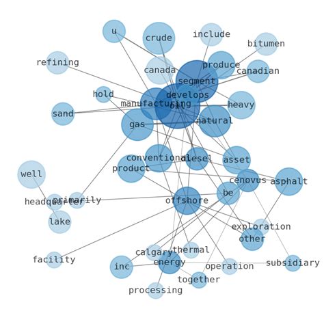 Stock Info Nets: Best Summary Graphs about Cenovus Energy