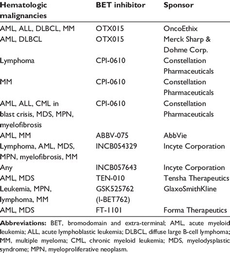 BeT Inhibitors In Ongoing Early Phase Clinical Trials For Hematologic