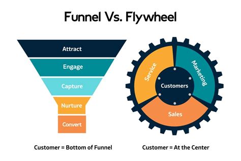 Conversion Funnel Top Middle And Bottom Of The Funnel Content