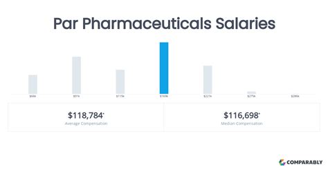 Par Pharmaceuticals Salaries Comparably