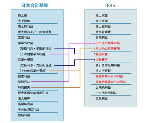 国際会計基準「ifrs」と日本会計基準の違いは？導入メリットや2027年の改正内容も解説｜obc360°｜【勘定奉行のobc】