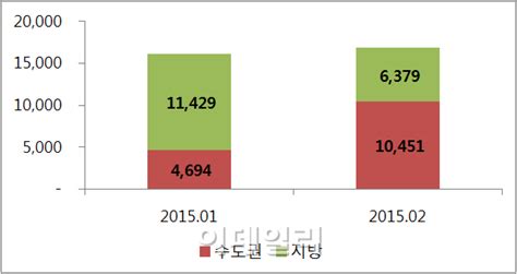 2월 아파트 분양물량 1만6830가구예년보다 2배↑ 네이트 뉴스