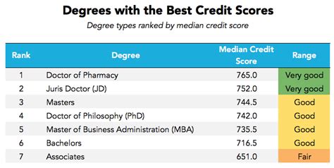 Which College Degrees Produce the Most (and Least) Financially ...