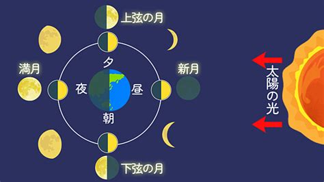 月の見え方が変わる理由の検索結果 Yahooきっず検索