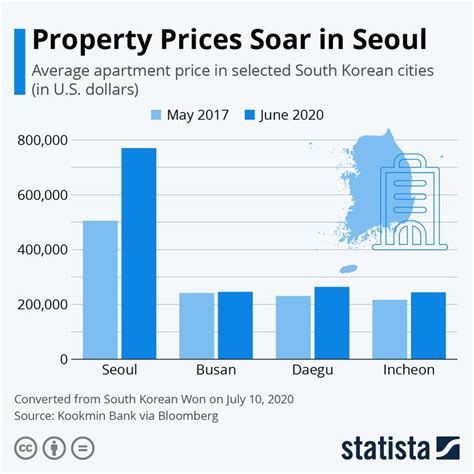 Property Prices Soar In Seoul Infographic