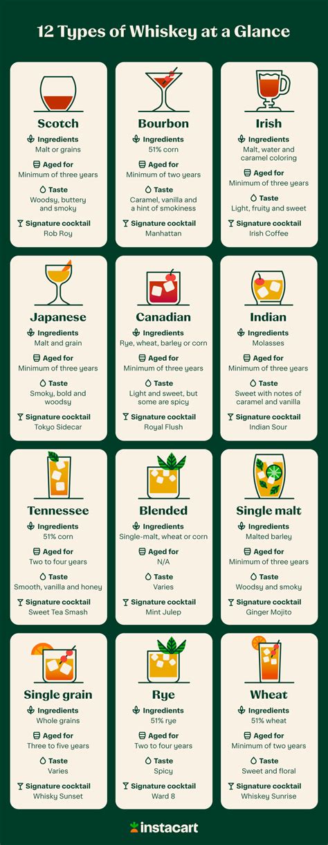 13 Different Types of Whiskey Explained – Instacart