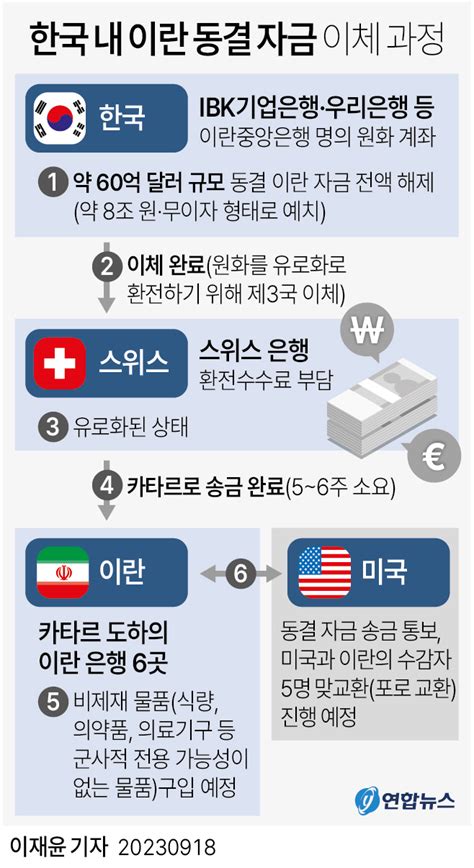 그래픽 한국 내 이란 동결 자금 이체 과정 연합뉴스