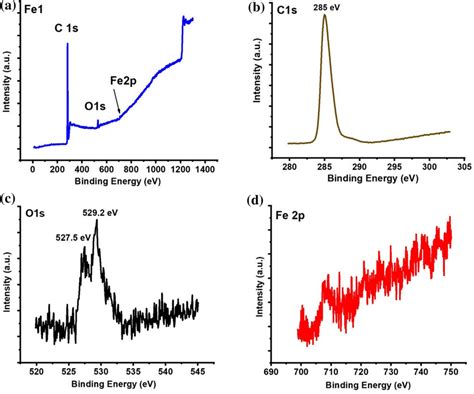 Xps Spectra Of The Fe1 Nanoferrite A Survey Scan B C1s C O1s And D