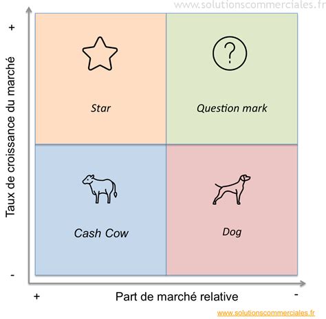 Le Mag Des Solutions Commerciales Comment R Aliser Une Matrice Bcg