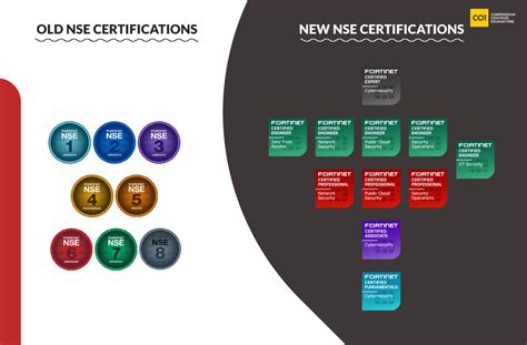 Fortinet NSE Certification Update 2023 News Compendium CE Kraków