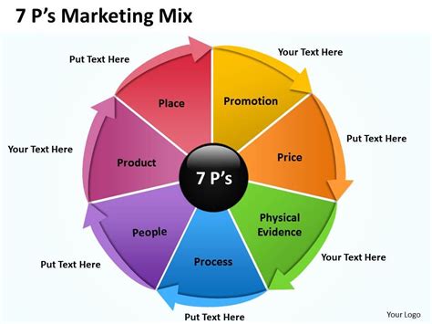 7P Marketing Mix 7