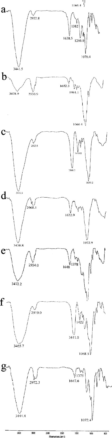 FTIR spectra of a κ carrageenan b HPMC c H CMC d HPC e