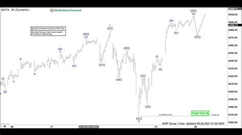 SPX Shows Incomplete Bullish Sequence ELLIOTT WAVE FORECAST YouTube