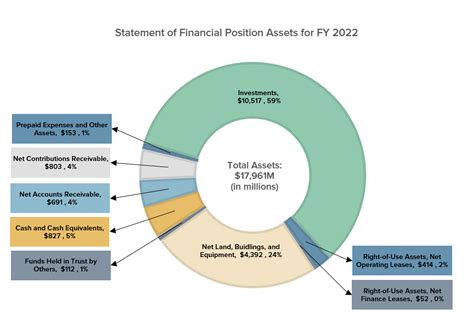 Statement Of Financial Position Cornell University Division Of Financial Affairs