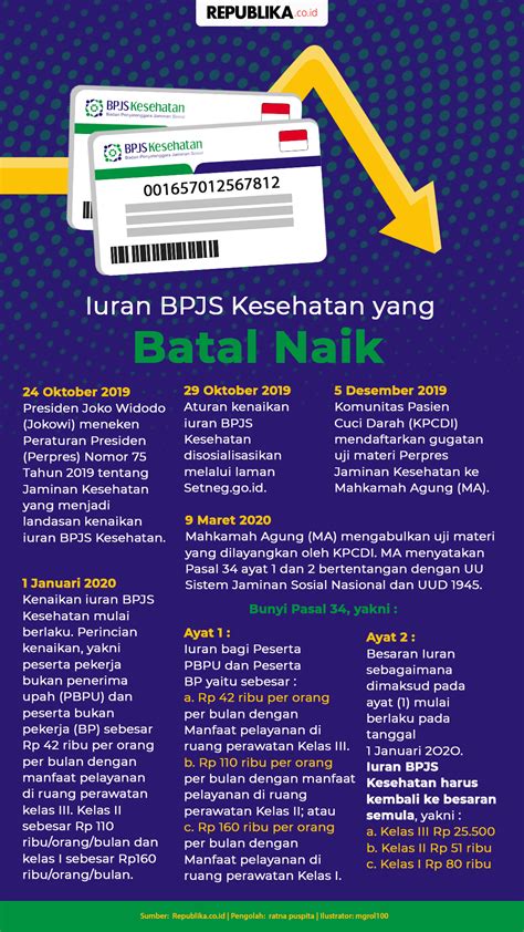 Infografis Iuran Bpjs Kesehatan Yang Batal Naik Republika Online