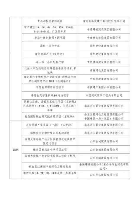 转发山东省建筑安全与设备管理协会关于发布《2020年建设工程项目施工工地安全生产标准化学习交流项目名单》的通知 济宁市建筑业协会