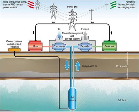 Techno Economic Modelling Of Large Scale Energy Storage Systems Energynl