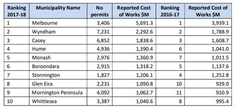 Victorian Building Permits Data Parker Brent Training For
