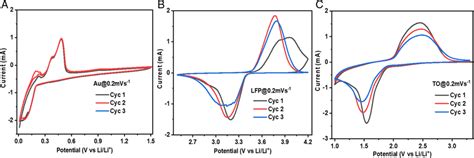 Cyclic Voltammetry Cv Curves Of A Au B Lifepo4 Lfp And C Tio2