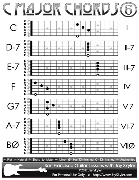 C Major Scale Chords, Chart of 6th String Root Forms by Jay Skyler