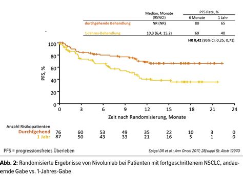 Neues Von Der Immuntherapie Des Nsclc Im Stadium Iv Onkologie Universimed Medizin Im Fokus