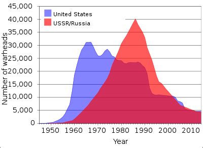 Nuclear arms race - Wikipedia